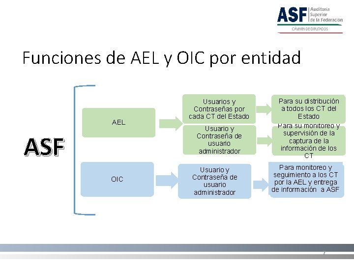 Funciones de AEL y OIC por entidad AEL ASF OIC Usuarios y Contraseñas por