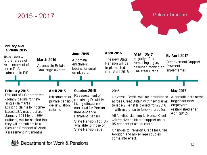 Reform Timeline 2015 - 2017 January and February 2015 Expansion to further areas of Reform Timeline 2015 - 2017 January and February 2015 Expansion to further areas of