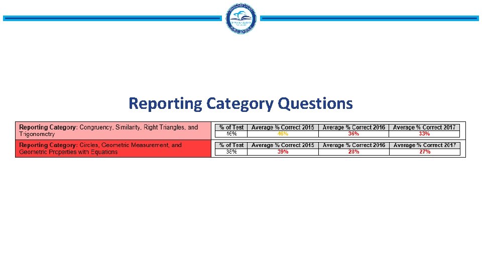 Reporting Category Questions 