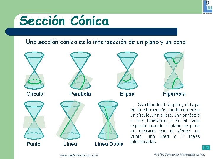 Sección Cónica Una sección cónica es la intersección de un plano y un cono.