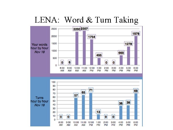 LENA: Word & Turn Taking 