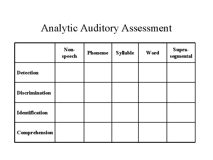 Analytic Auditory Assessment Nonspeech Detection Discrimination Identification Comprehension Phoneme Syllable Word Suprasegmental 