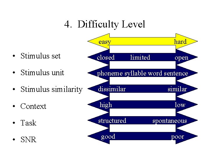 4. Difficulty Level easy hard • Stimulus set closed limited open • Stimulus unit