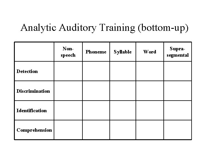 Analytic Auditory Training (bottom-up) Nonspeech Detection Discrimination Identification Comprehension Phoneme Syllable Word Suprasegmental 