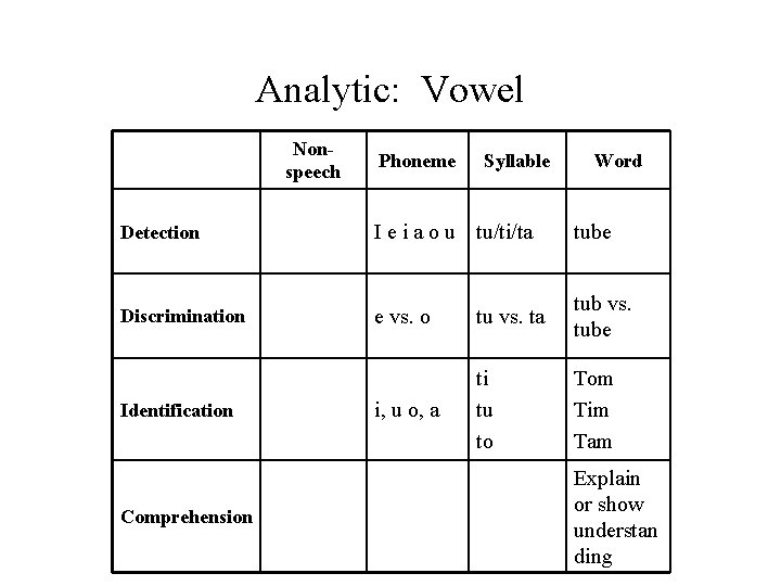 Analytic: Vowel Nonspeech Phoneme Syllable Word Detection I e i a o u tu/ti/ta