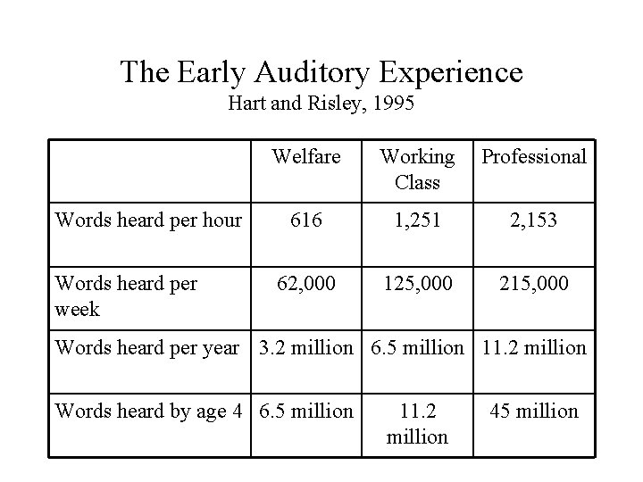 The Early Auditory Experience Hart and Risley, 1995 Welfare Words heard per hour Words
