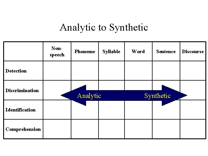 Analytic to Synthetic Nonspeech Phoneme Syllable Word Sentence Detection Discrimination Identification Comprehension Analytic Synthetic