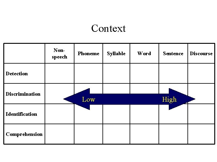 Context Nonspeech Phoneme Syllable Word Sentence Detection Discrimination Identification Comprehension Low High Discourse 