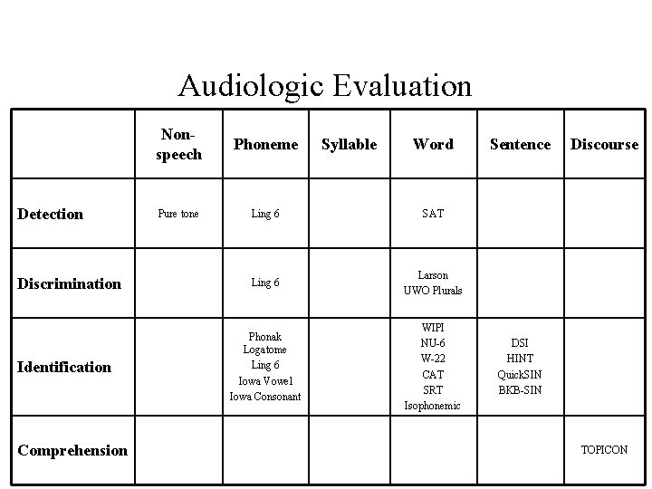 Audiologic Evaluation Detection Discrimination Identification Comprehension Nonspeech Phoneme Pure tone Ling 6 SAT Ling