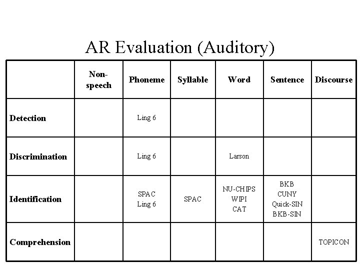 AR Evaluation (Auditory) Nonspeech Phoneme Syllable Word Detection Ling 6 Discrimination Ling 6 Larson