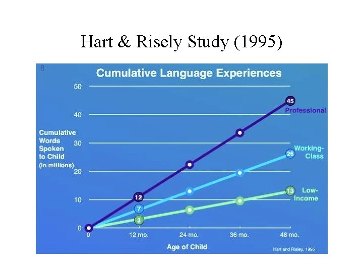 Hart & Risely Study (1995) 