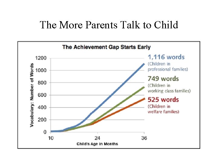 The More Parents Talk to Child 