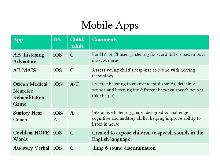 Mobile Apps App OS Child/ Adult Comments AB Listening Adventures i. OS C For