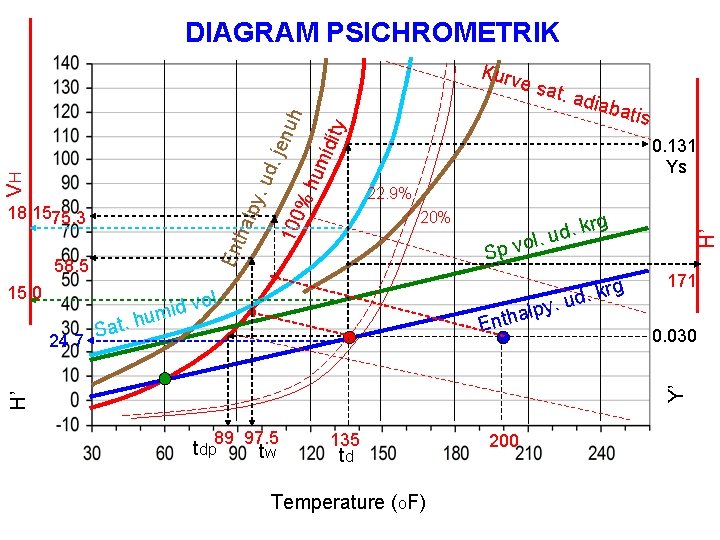 DIAGRAM PSICHROMETRIK 58. 5 15. 0 y um idit %h 0. 131 Ys 20%