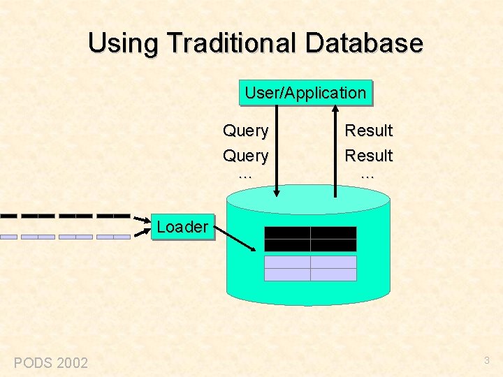 Using Traditional Database User/Application Query … Result … Loader PODS 2002 3 