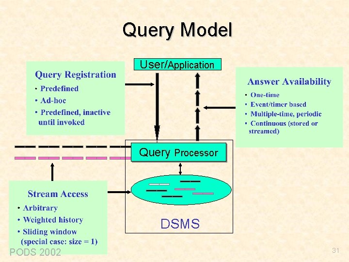Query Model User/Application Query Processor DSMS PODS 2002 31 