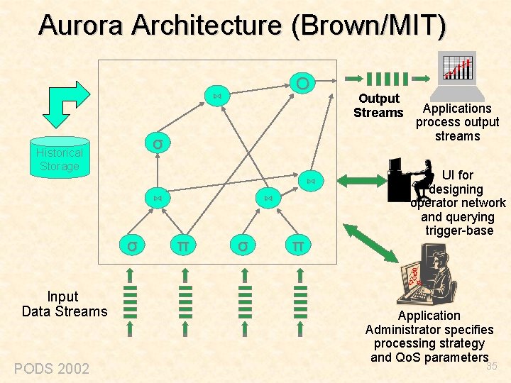 Aurora Architecture (Brown/MIT) O ⋈ σ Historical Storage ⋈ σ Input Data Streams PODS