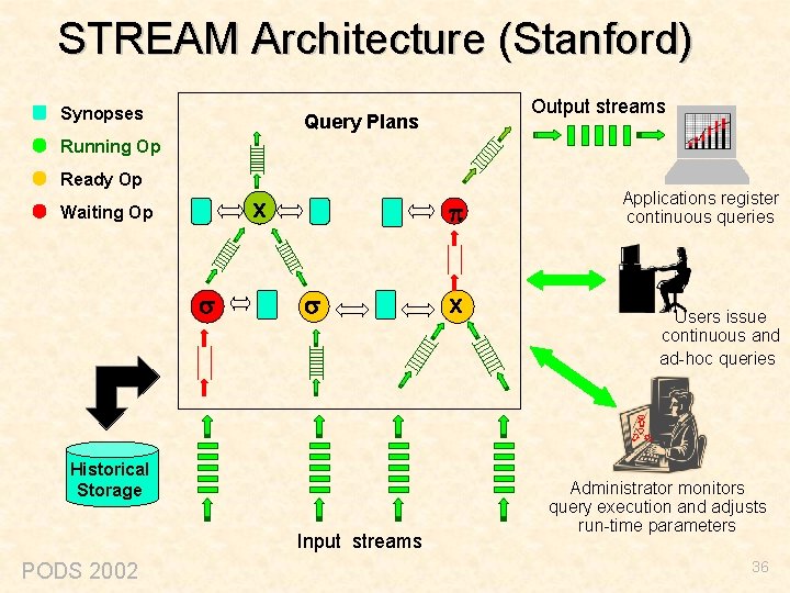 STREAM Architecture (Stanford) Synopses Output streams Query Plans Running Op Ready Op x Waiting