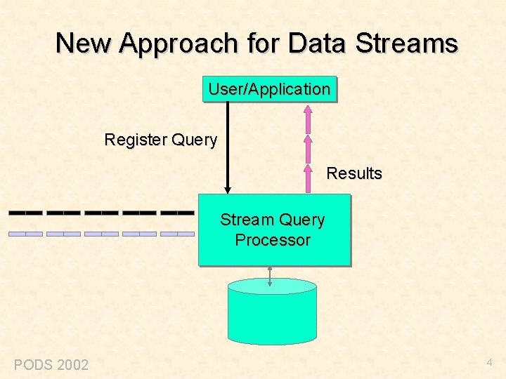 New Approach for Data Streams User/Application Register Query Results Stream Query Processor PODS 2002
