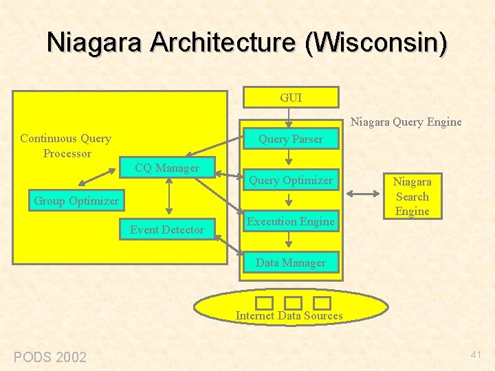 Niagara Architecture (Wisconsin) GUI Niagara Query Engine Continuous Query Processor Query Parser CQ Manager