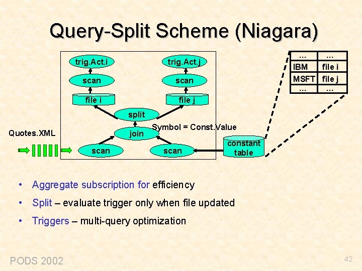 Query-Split Scheme (Niagara) trig. Act. i trig. Act. j scan file i file j