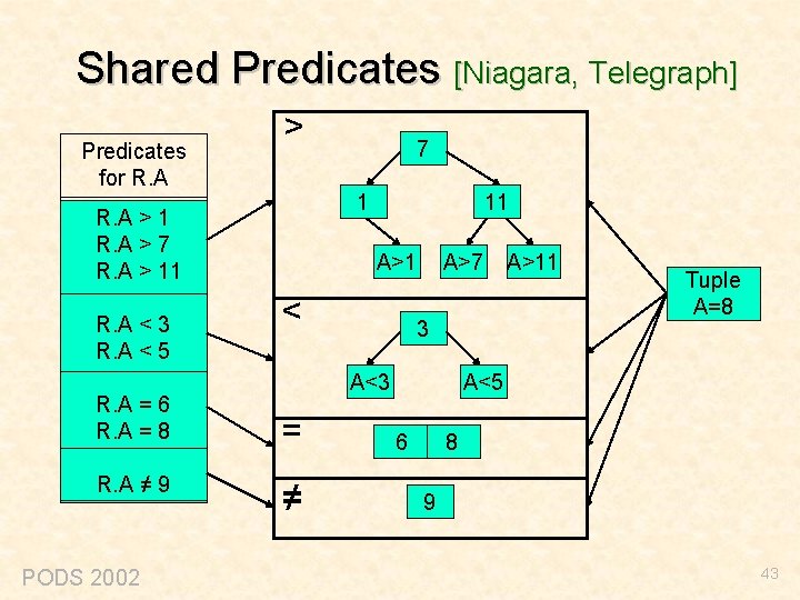 Shared Predicates [Niagara, Telegraph] Predicates for R. A > 1 R. A > 7