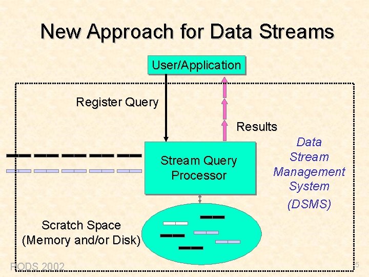 New Approach for Data Streams User/Application Register Query Results Stream Query Processor Data Stream