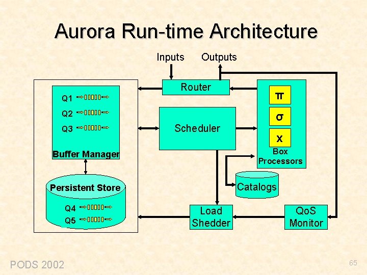 Aurora Run-time Architecture Inputs Outputs Router Q 1 π Q 2 σ Q 3