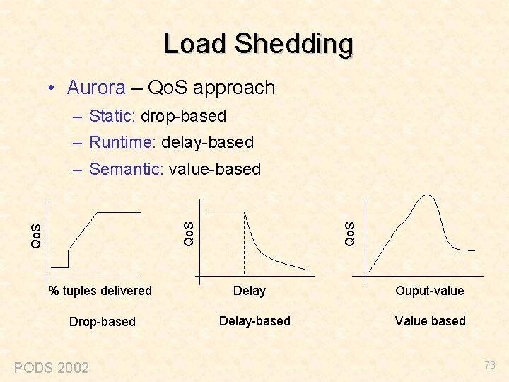 Load Shedding • Aurora – Qo. S approach – Static: drop-based – Runtime: delay-based