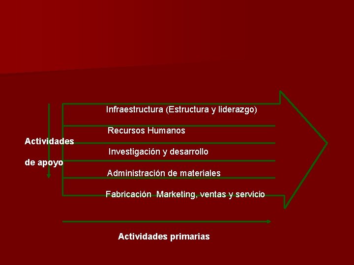 Infraestructura (Estructura y liderazgo) Recursos Humanos Actividades Investigación y desarrollo de apoyo Administración de