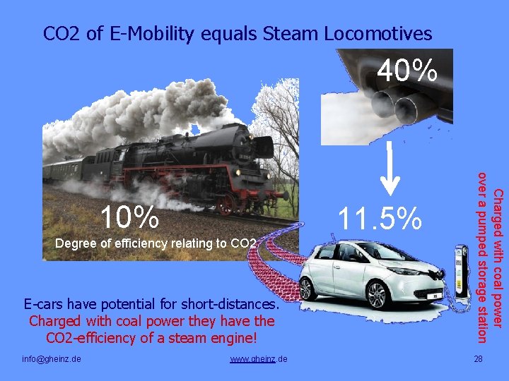 CO 2 of E-Mobility equals Steam Locomotives 40% 11. 5% Degree of efficiency relating