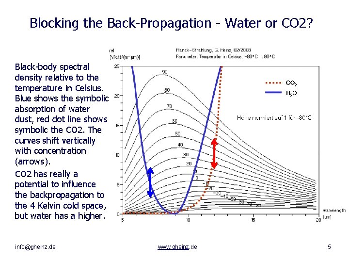 Blocking the Back-Propagation - Water or CO 2? Black-body spectral density relative to the