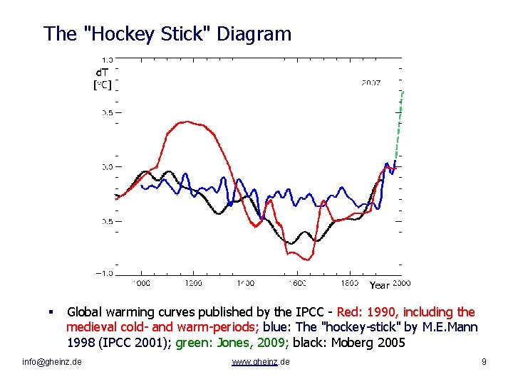 The "Hockey Stick" Diagram § Global warming curves published by the IPCC - Red: