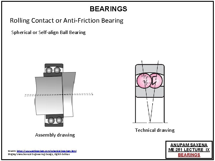 BEARINGS Rolling Contact or Anti-Friction Bearing Spherical or Self-align Ball Bearing Assembly drawing Source: