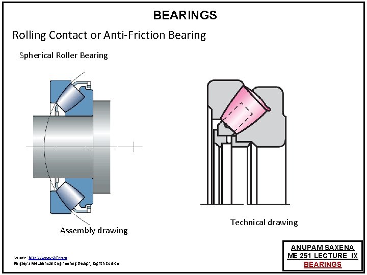 BEARINGS Rolling Contact or Anti-Friction Bearing Spherical Roller Bearing Assembly drawing Source: http: //www.