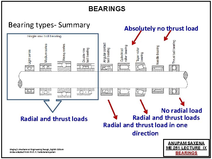 BEARINGS Bearing types- Summary Radial and thrust loads Shigley’s Mechanical Engineering Design, Eighth Edition