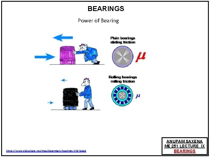 BEARINGS Power of Bearing https: //www. slideshare. net/moulikparmar 1/bearings-57879498 ANUPAM SAXENA ME 251 LECTURE