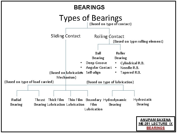 BEARINGS Types of Bearings (Based on type of contact) Sliding Contact Rolling Contact (Based