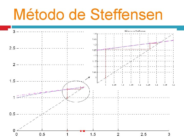 Método de Steffensen 