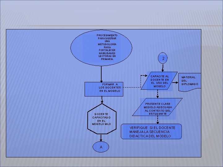 PROCEDIMIENTO PARA DISEÑAR UNA METODOLOGÍA PARA FORTALECER HABILIDADES LECTORAS EN PRIMARIA. FORMAR A LOS