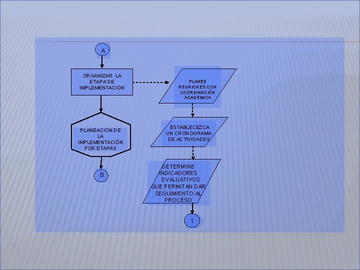 A ORGANIZAR LA ETAPA DE IMPLEMENTACION PLANEACION DE LA IMPLEMENTACIÒN POR ETAPAS B PLANEE