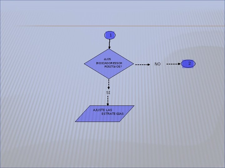 1 ¿LOS INDICADORESSON POSITIVOS? SI AJUSTE LAS ESTRATEGIAS NO 2 