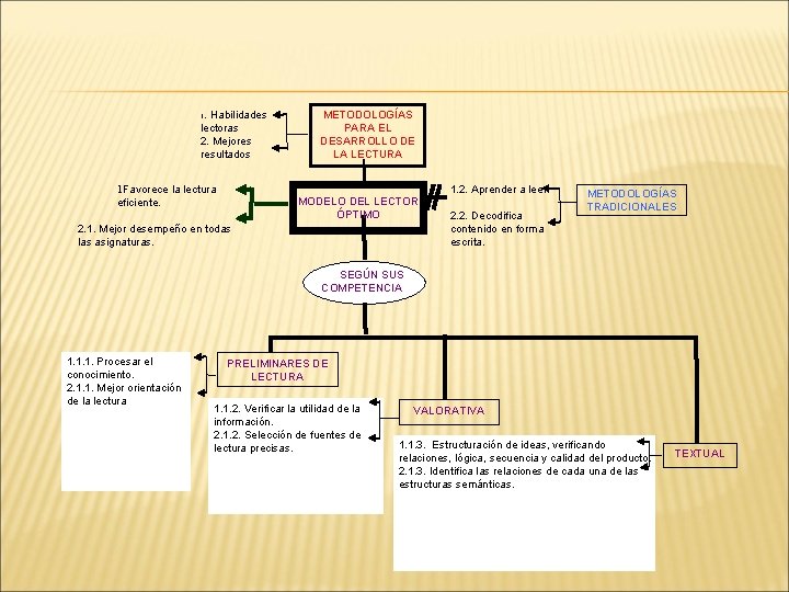. Habilidades lectoras 2. Mejores resultados 1 1 Favorece la lectura eficiente. METODOLOGÍAS PARA