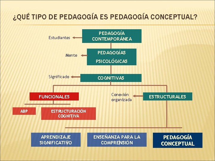 ¿QUÉ TIPO DE PEDAGOGÍA ES PEDAGOGÍA CONCEPTUAL? Estudiantes Mente PEDAGOGÍA CONTEMPORÁNEA PEDAGOGÍAS PSICOLÓGICAS Significado