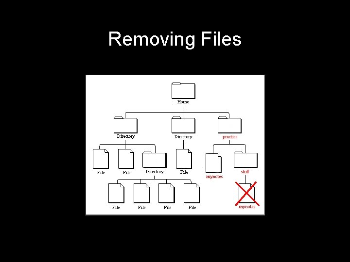 Removing Files 