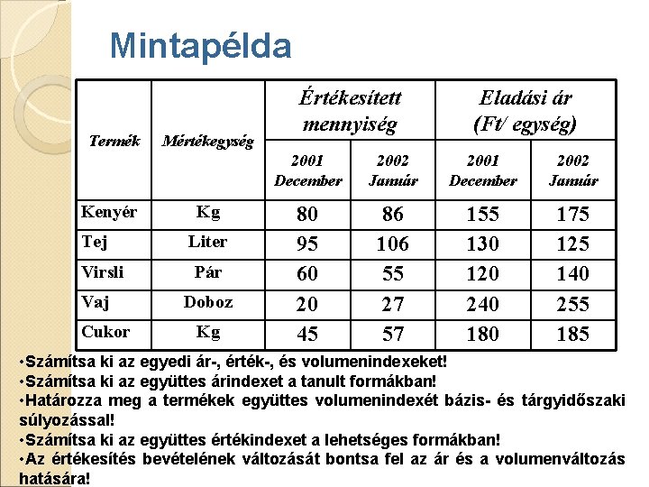 Mintapélda Termék Kenyér Tej Virsli Vaj Cukor Mértékegység Kg Liter Pár Doboz Kg Értékesített Mintapélda Termék Kenyér Tej Virsli Vaj Cukor Mértékegység Kg Liter Pár Doboz Kg Értékesített