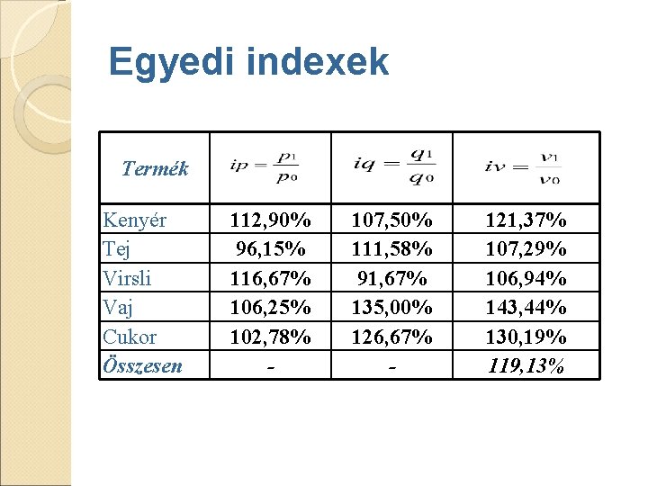 Egyedi indexek Termék Kenyér Tej Virsli Vaj Cukor Összesen 112, 90% 96, 15% 116, Egyedi indexek Termék Kenyér Tej Virsli Vaj Cukor Összesen 112, 90% 96, 15% 116,