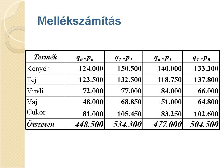 Mellékszámítás Termék Kenyér Tej Virsli Vaj Cukor Összesen q 0 * p 0 q Mellékszámítás Termék Kenyér Tej Virsli Vaj Cukor Összesen q 0 * p 0 q