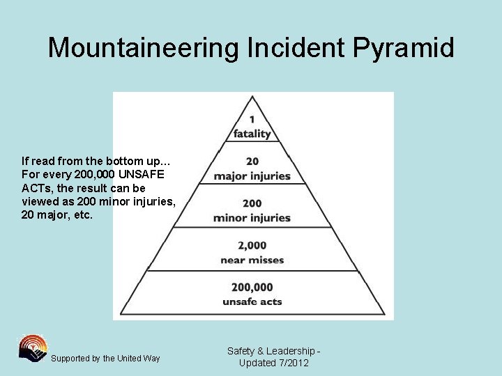 Mountaineering Incident Pyramid If read from the bottom up… For every 200, 000 UNSAFE