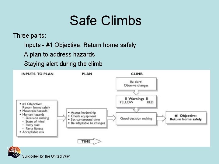 Safe Climbs Three parts: Inputs - #1 Objective: Return home safely A plan to